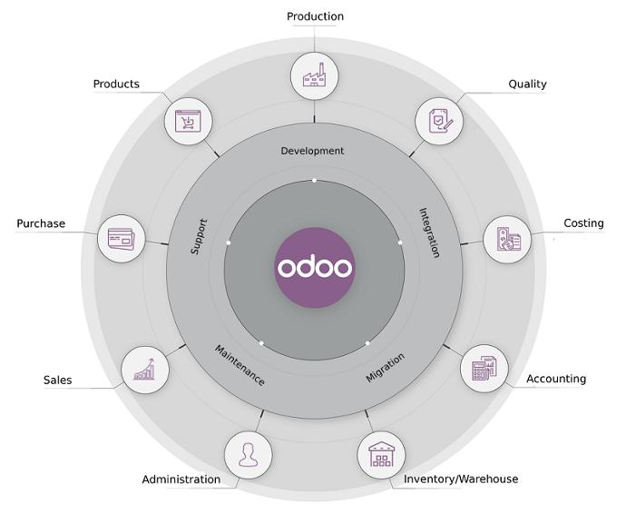 Wappli partenaire Odoo développement sur mesure Mouscron