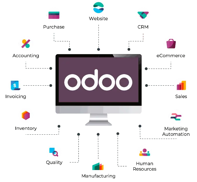 Interface Odoo ERP connectée à ses modules : CRM, ventes, comptabilité, RH, e-commerce, inventaire et plus
