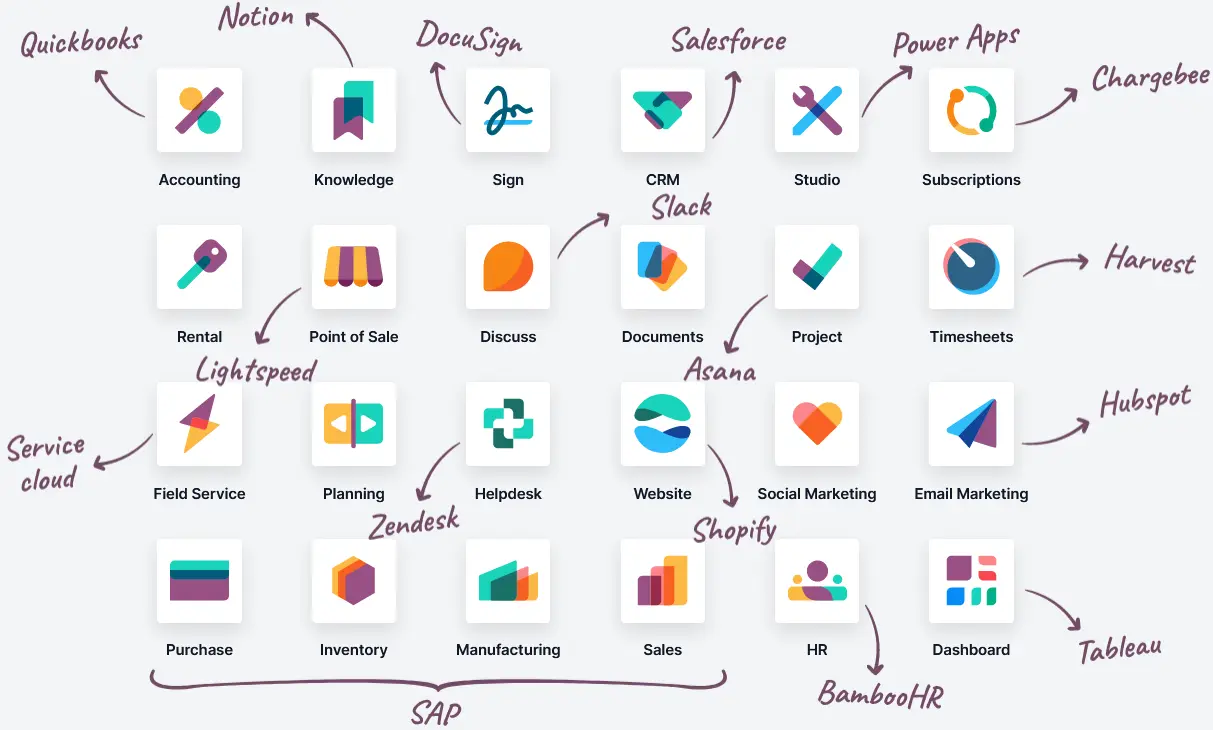 Diagramme illustrant les intégrations possibles entre les applications d'Odoo (comme Comptabilité, CRM, Projet, Inventaire, etc.) et des services tiers tels que QuickBooks, Notion, DocuSign, Salesforce, Power Apps, Chargebee, Harvest, Hubspot, Tableau, BambooHR, Shopify, Zendesk, Lightspeed et Service Cloud. Chaque application Odoo est représentée par une icône, connectée par des flèches aux services compatibles.